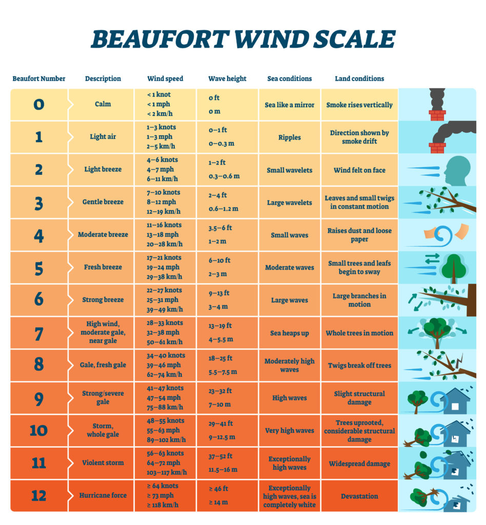 Beaufort Wind Scale. Or maybe Bouffant Wind Scale!